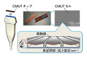 4G CMUT外観と内部構造 4G CMUT外観と内部構造