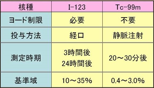 99mTc(テクネチウム)シンチグラフィー 99mTc(テクネチウム)シンチグラフィー