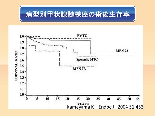 甲状腺髄様癌患者の予後 甲状腺髄様癌患者の予後