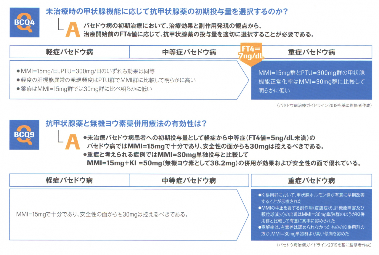 バセドウ病治療ガイドライン 抗甲状腺薬の投与方法 バセドウ病治療ガイドライン 抗甲状腺薬の投与方法