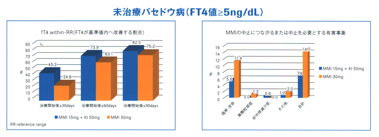 メルカゾール30mg単独とメルカゾール15mg+ヨウ化カリウム(KI)50mg併用の比較 メルカゾール30mg単独とメルカゾール15mg+ヨウ化カリウム(KI)50mg併用の比較