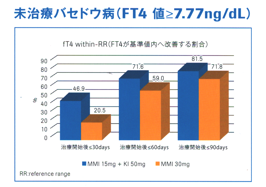 メルカゾール30mg単独とメルカゾール15mg+ヨウ化カリウム(KI)50mg併用の比較 メルカゾール30mg単独とメルカゾール15mg+ヨウ化カリウム(KI)50mg併用の比較