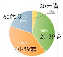 橋本病(慢性甲状腺炎)患者の年齢層 橋本病(慢性甲状腺炎)患者の年齢層