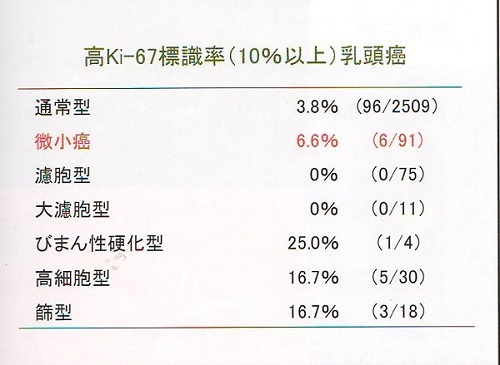 MIB-1ラベリング(Ki-37標識率) 組織別 MIB-1ラベリング(Ki-37標識率) 組織別