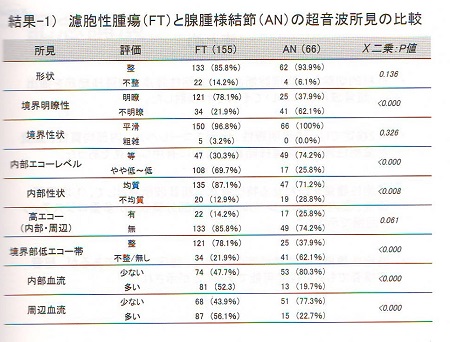 濾胞性腫瘍と腺腫様結節 超音波(エコー)所見の比較① 濾胞性腫瘍と腺腫様結節 超音波(エコー)所見の比較①