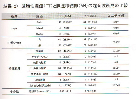 濾胞性腫瘍と腺腫様結節 超音波(エコー)所見の比較② 濾胞性腫瘍と腺腫様結節 超音波(エコー)所見の比較②