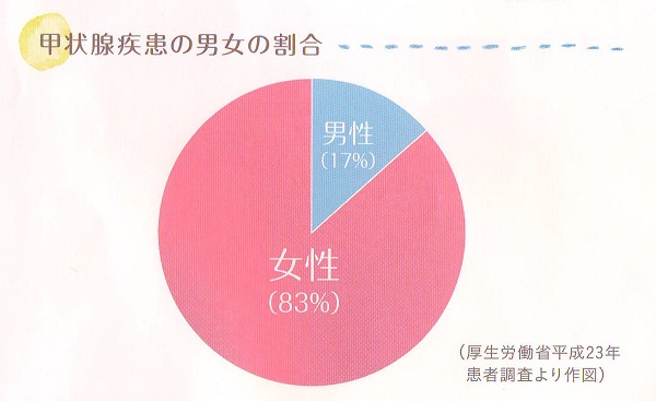 女性に多い甲状腺の病気 女性に多い甲状腺の病気