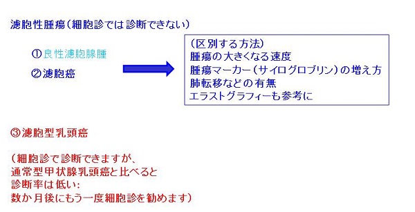 甲状腺濾胞性腫瘍 甲状腺濾胞性腫瘍
