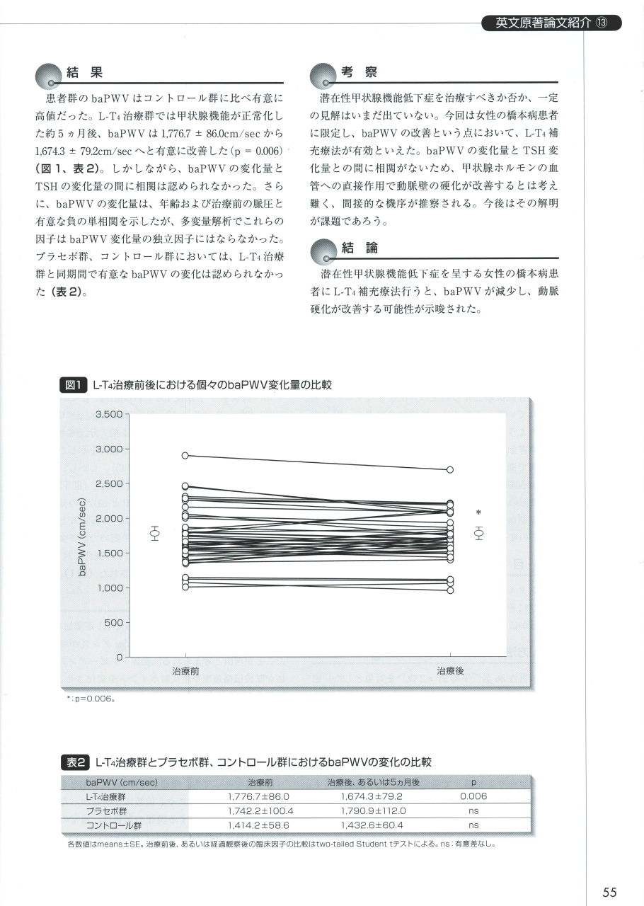 橋本病の女性患者の潜在性甲状腺機能低下症を治療するとbaPWVが改善する(プラセボ二重盲目試験を用いて)2 橋本病の女性患者の潜在性甲状腺機能低下症を治療するとbaPWVが改善する(プラセボ二重盲目試験を用いて)2