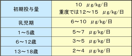先天性甲状腺機能低下症(クレチン症)の治療方法 先天性甲状腺機能低下症(クレチン症)の治療方法