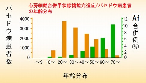 甲状腺機能亢進症/バセドウ病と心房細動(Af) 甲状腺機能亢進症/バセドウ病と心房細動(Af)