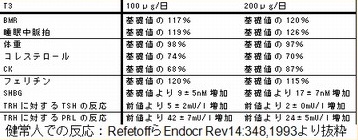 T3抑制試験判定 T3抑制試験判定