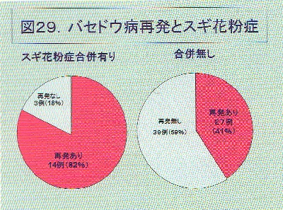 花粉症と甲状腺機能亢進症/バセドウ病再発 花粉症と甲状腺機能亢進症/バセドウ病再発