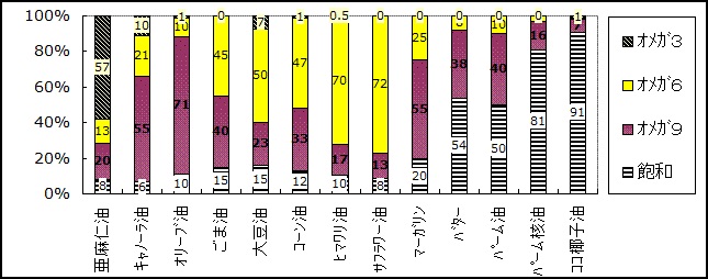 食品に多く含まれる脂肪酸 食品に多く含まれる脂肪酸