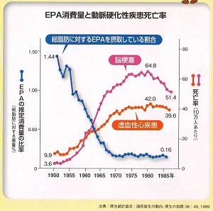 エイコサペンタエン酸(EPA)と動脈硬化 エイコサペンタエン酸(EPA)と動脈硬化