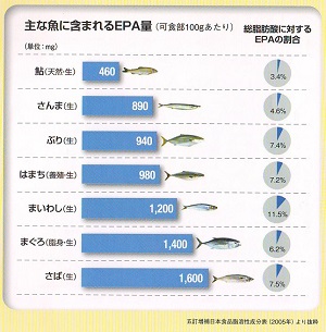 魚に含まれるエイコサペンタエン酸(EPA) 魚に含まれるエイコサペンタエン酸(EPA)