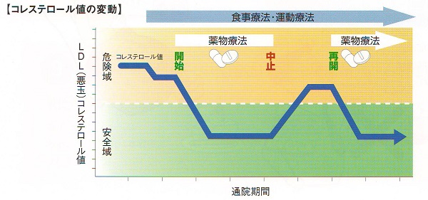 コレステロールの薬を止めれるか? コレステロールの薬を止めれるか?