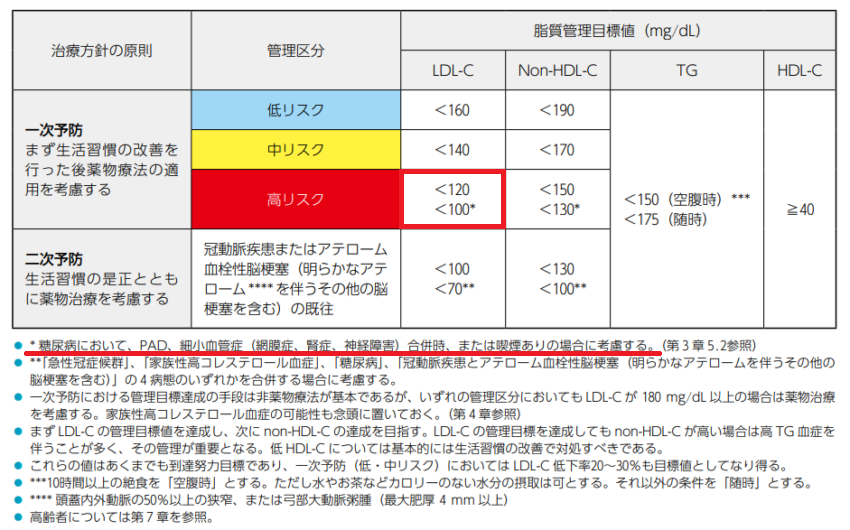 リスク区分別脂質管理目標値 リスク区分別脂質管理目標値