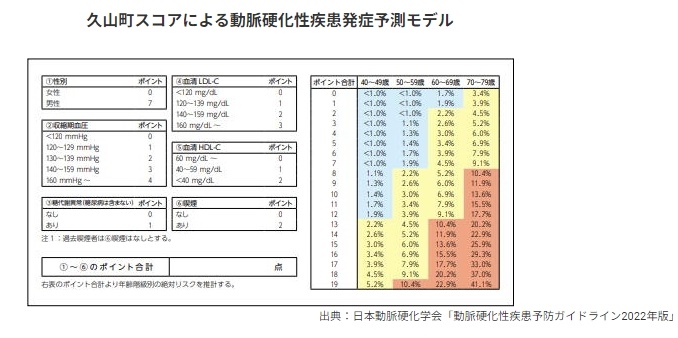 日本動脈硬化学会「動脈硬化性疾患予防ガイドライン2022年版」 日本動脈硬化学会「動脈硬化性疾患予防ガイドライン2022年版」