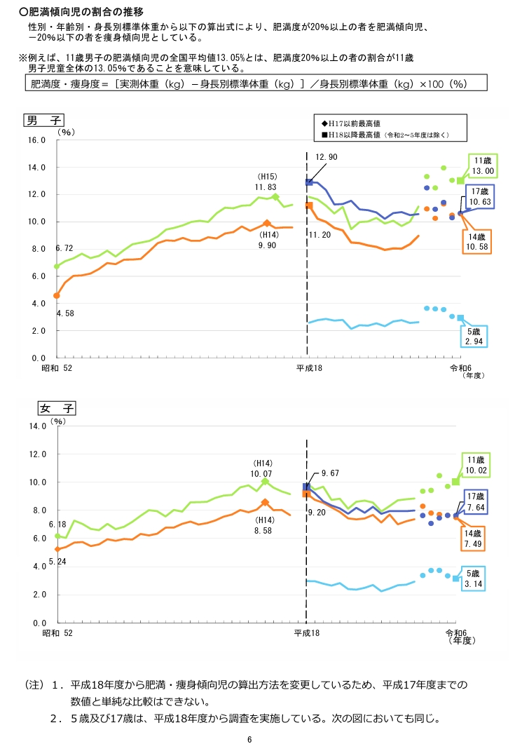 肥満傾向児の割合 肥満傾向児の割合