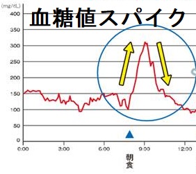 血糖値スパイク 血糖値スパイク