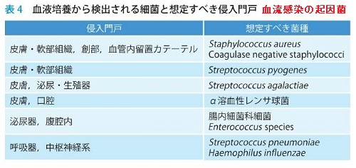 血流感染 血流感染