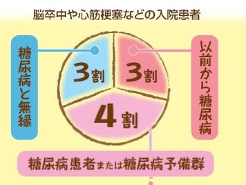 糖尿病性大血管障害 糖尿病性大血管障害