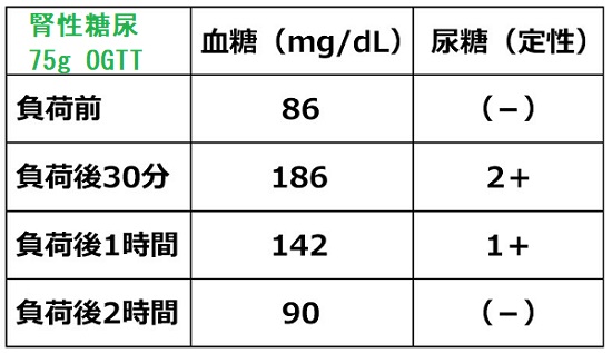 腎性糖尿 腎性糖尿
