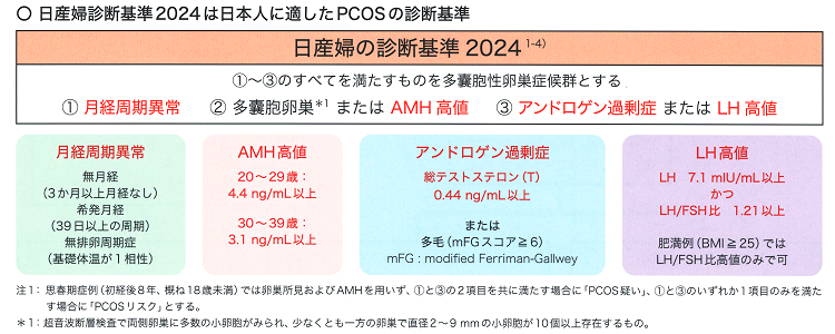 多嚢胞性卵巣症候群(PCOS)診断基準 多嚢胞性卵巣症候群(PCOS)診断基準