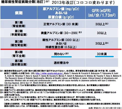 糖尿病性腎症の病期分類 糖尿病性腎症の病期分類