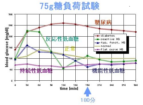 低血糖症 75gブドウ糖負荷試験 低血糖症 75gブドウ糖負荷試験