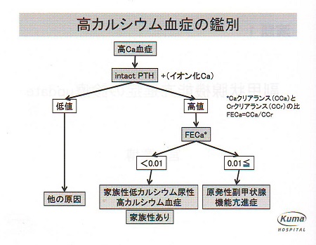 高カルシウム血症の鑑別 高カルシウム血症の鑑別