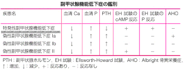 副甲状腺機能低下症の鑑別 副甲状腺機能低下症の鑑別