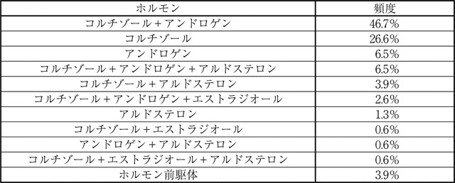 副腎皮質癌のホルモン産生 副腎皮質癌のホルモン産生