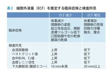 低Na血症鑑別3 細胞外液量(ECF)増加(水過剰)と減少(脱水)の鑑別所見