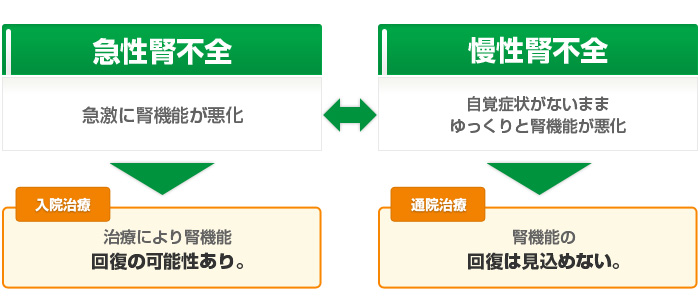 急性腎障害(Acute Kidney Injury: AKI)と慢性腎障害の鑑別 急性腎障害(Acute Kidney Injury: AKI)と慢性腎障害の鑑別