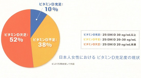 日本人はビタミンD不足・欠乏 日本人はビタミンD不足・欠乏