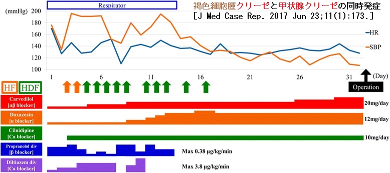 褐色細胞腫クリーゼと甲状腺クリーゼ の同時発症 褐色細胞腫クリーゼと甲状腺クリーゼ の同時発症