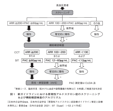 新ガイドラインにおける原発性アルドステロン症の検査・診断 新ガイドラインにおける原発性アルドステロン症の検査・診断