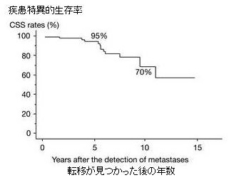 放射線抵抗性甲状腺分化癌の生存率 放射線抵抗性甲状腺分化癌の生存率