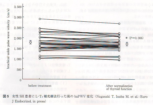 baPWV治療前後の変化 baPWV治療前後の変化