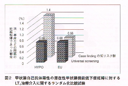 甲状腺ホルモン補充後 流産率 甲状腺ホルモン補充後 流産率