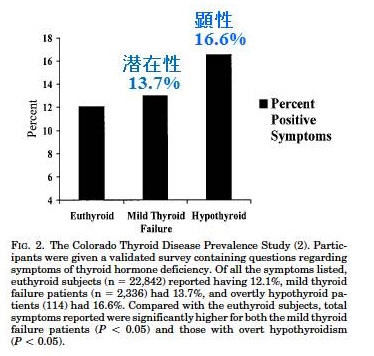 潜在性甲状腺機能低下症の症状 潜在性甲状腺機能低下症の症状