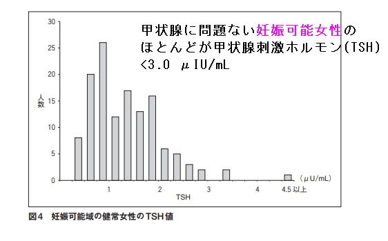 妊娠可能女性の甲状腺刺激ホルモン(TSH)値 妊娠可能女性の甲状腺刺激ホルモン(TSH)値