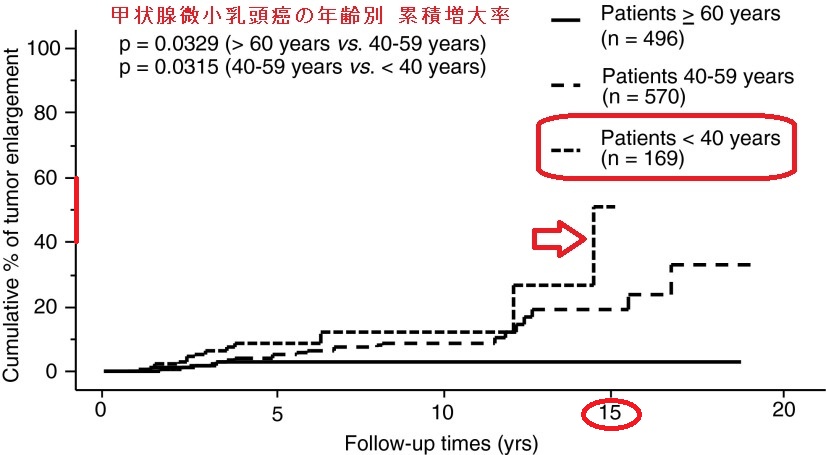 甲状腺微小乳頭癌の年齢別 累積増大率 甲状腺微小乳頭癌の年齢別 累積増大率