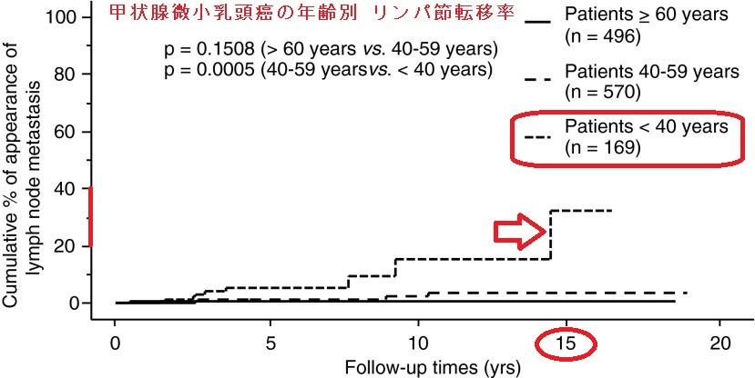 甲状腺微小乳頭癌の年齢別 リンパ節転移率 甲状腺微小乳頭癌の年齢別 リンパ節転移率
