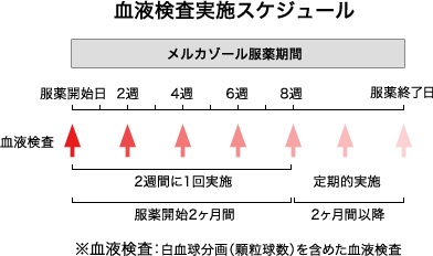 無顆粒球症を早期発見するための定期採血 無顆粒球症を早期発見するための定期採血