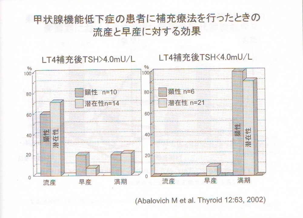 甲状腺ホルモン補充で流早産が劇的に減る 甲状腺ホルモン補充で流早産が劇的に減る