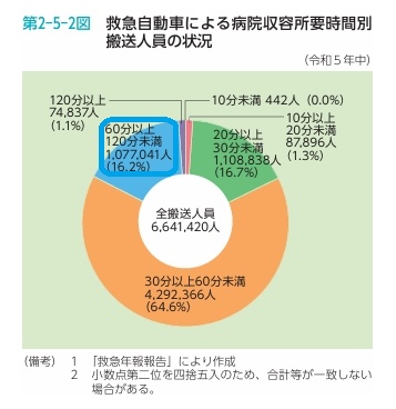 病院収容所要時間 病院収容所要時間