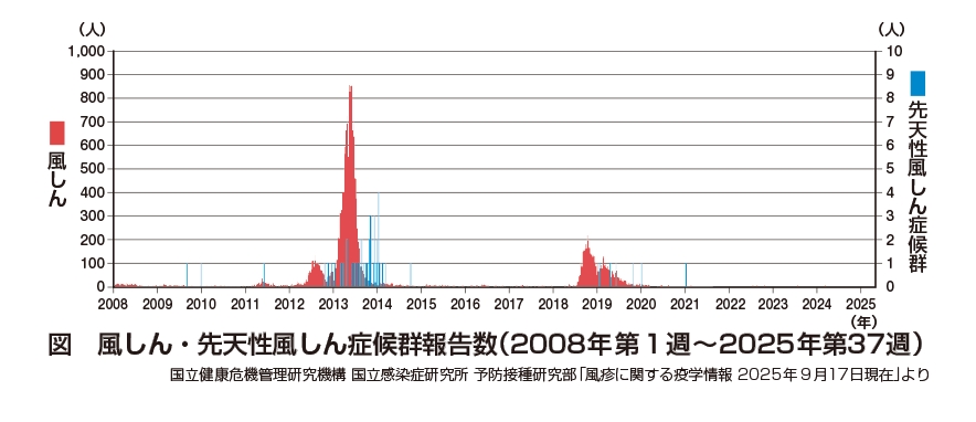 風疹,先天性風疹症候群の患者数 風疹,先天性風疹症候群の患者数